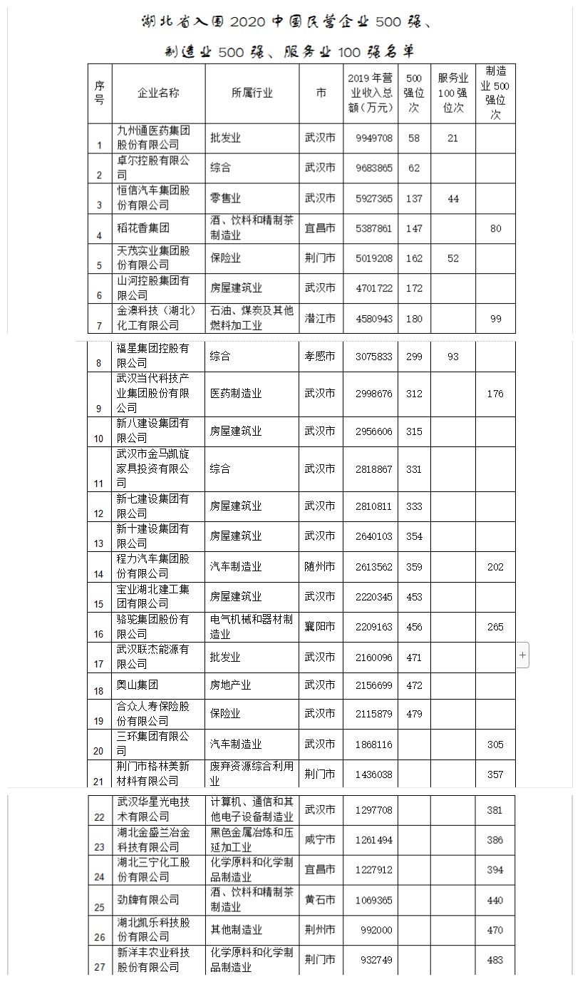 |湖北19家民企荣登2020中国民营企业500强