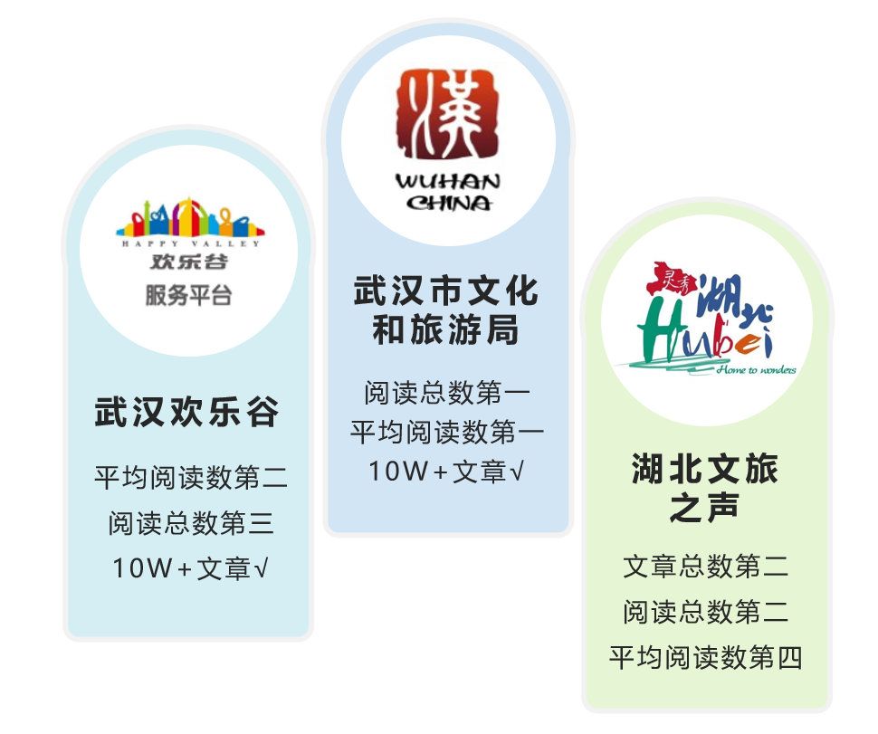 |湖北旅游政务微信8月榜：“惠游湖北”主题推文关注度高