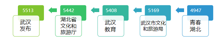 |8月榜单揭晓，你关注的微博号上榜了么