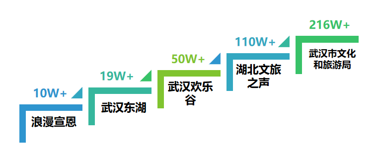 |湖北旅游政务微信8月榜：“惠游湖北”主题推文关注度高
