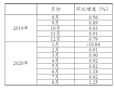 2020年8月社会消费品零售总额同比增0.5% 实现正增长(最新发布)