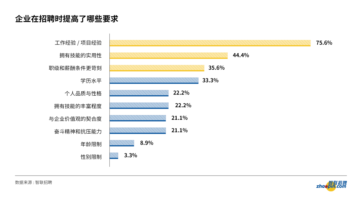 |近6成企业提高招聘门槛 人才选择更加务实