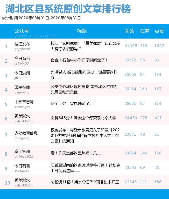 |湖北区县微信8月榜：教育资讯助力吸睛引流