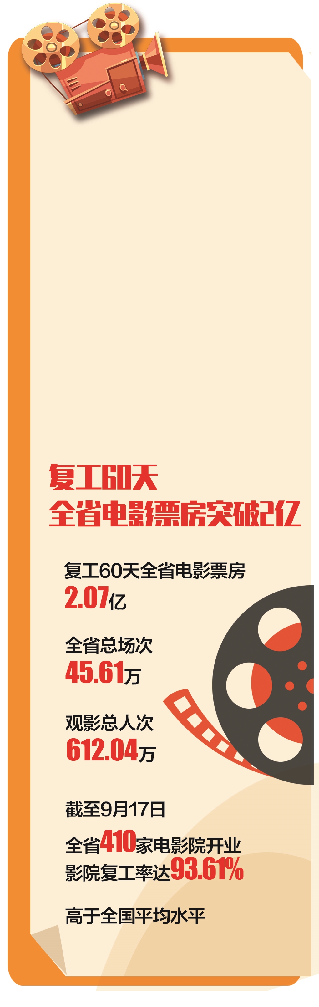 |璀璨大银幕交出漂亮成绩单 影院复工60天湖北票房破2亿