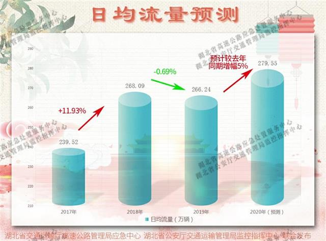 |国庆中秋车流同比预增5%，2020年“十一”假期湖北省高速公路出行指南