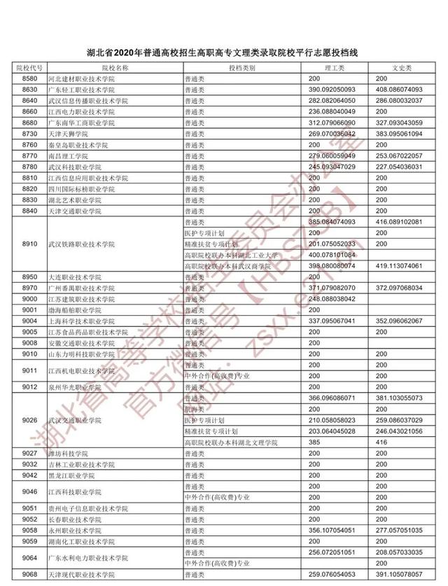 |高职高专文理类投档，湖北省招办发布重要提醒