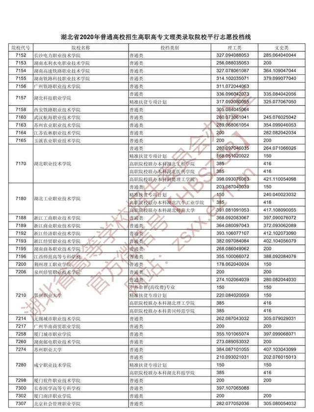 |高职高专文理类投档，湖北省招办发布重要提醒