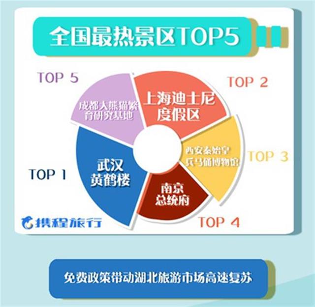 |携程发布“国庆黄金周旅行热力图”，武汉黄鹤楼位居全国热门景区之首