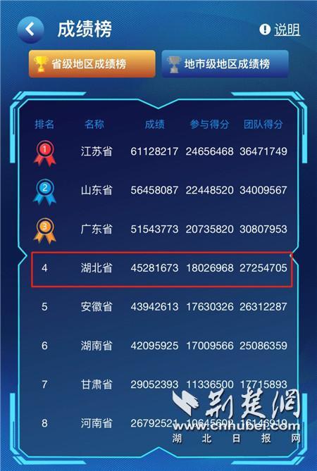 |湖北74万余人参加第二届应急管理普法知识竞赛 正式进军决赛