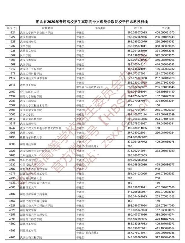 |高职高专文理类投档，湖北省招办发布重要提醒