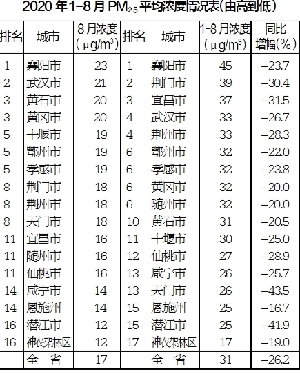 |湖北省2020年1-8月环境空气质量重要数据通报