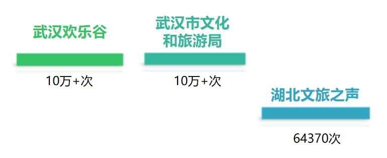 |湖北旅游政务微信8月榜：“惠游湖北”主题推文关注度高