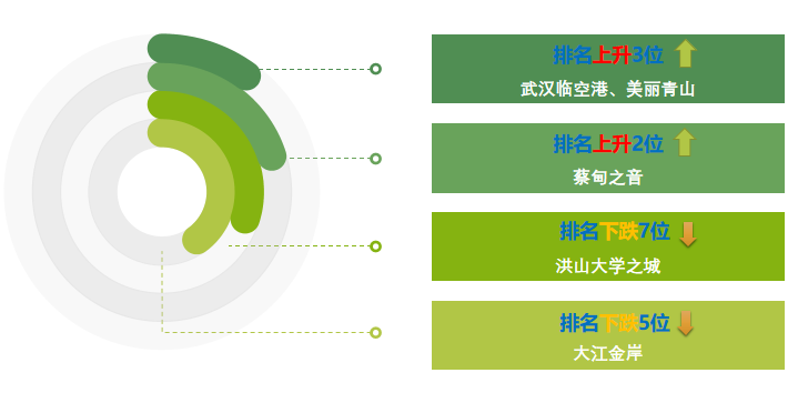 |武汉各区政务微信8月榜：“江夏融媒”强势夺冠