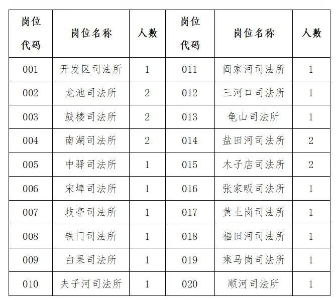 |湖北这些单位招人，其中这个岗位今天报名截止