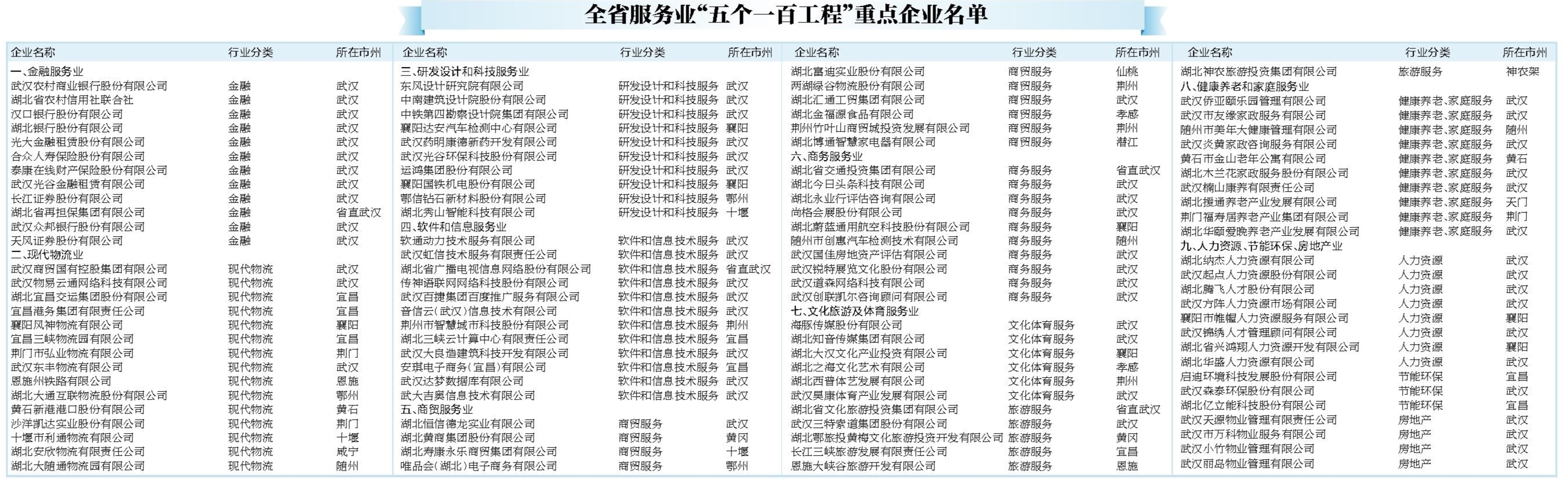 |“五个一百工程”点亮湖北服务业