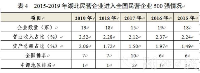 |湖北民营企业100强纳税总额达459.02亿元