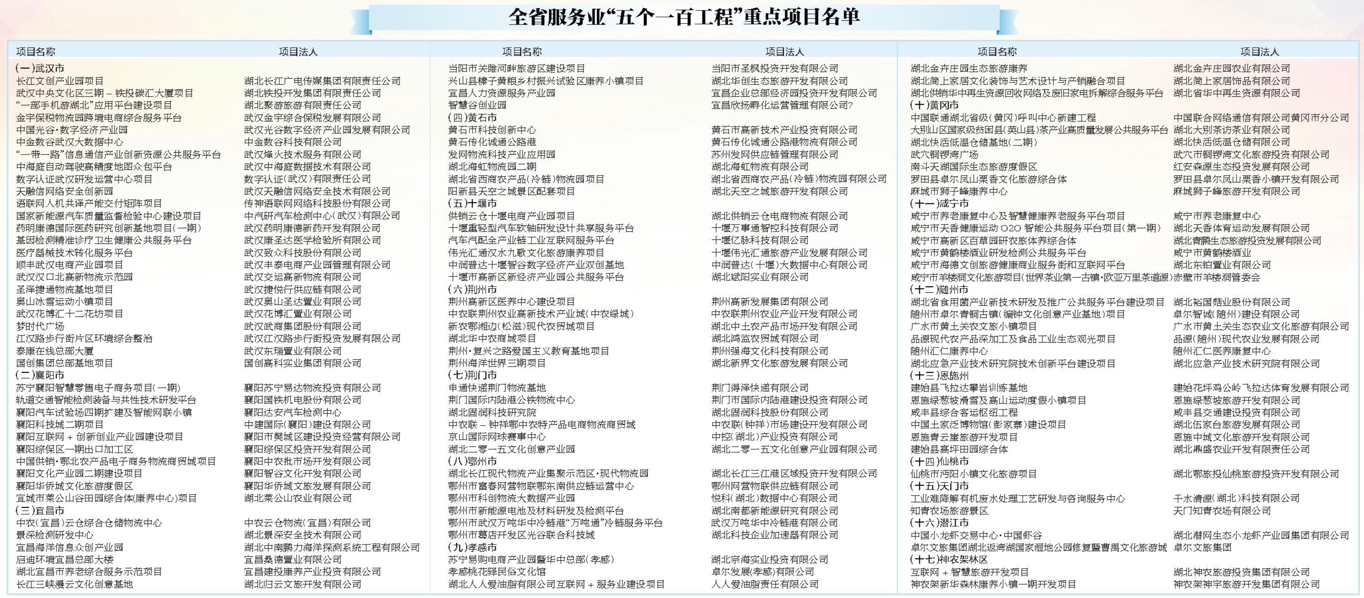 |“五个一百工程”点亮湖北服务业