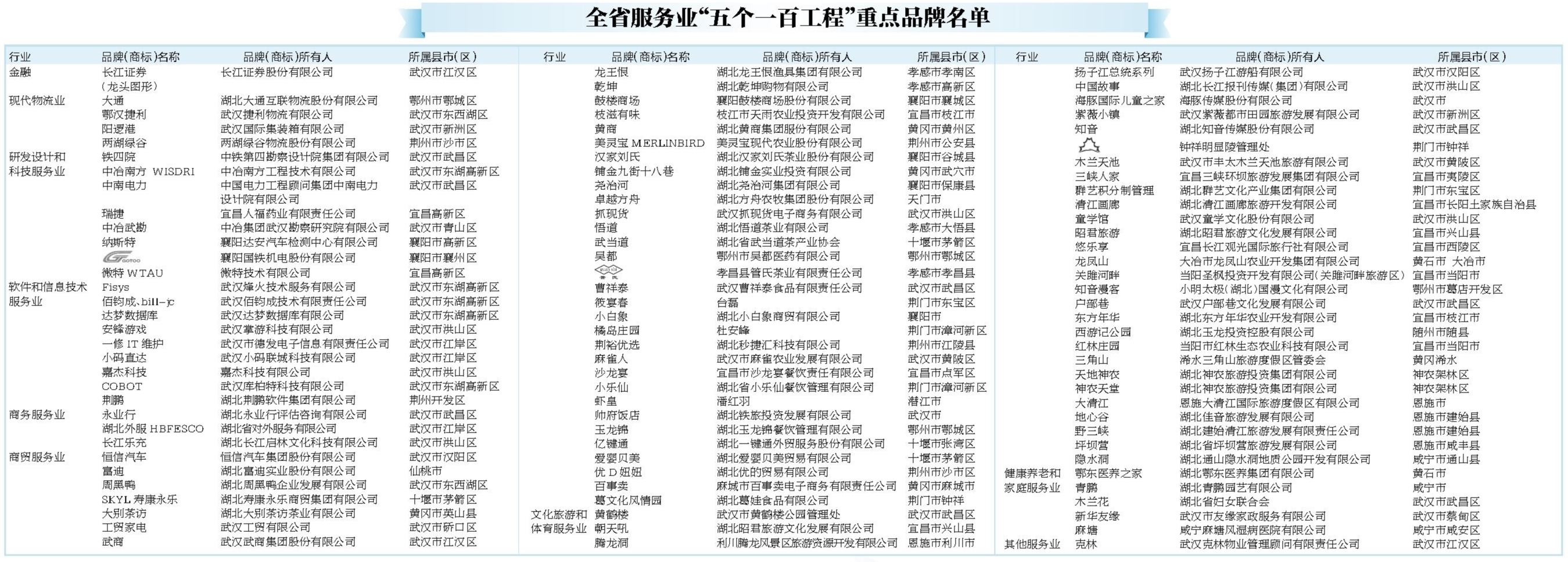 |“五个一百工程”点亮湖北服务业