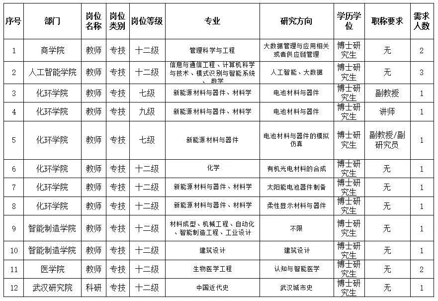 |湖北这些单位招人，其中这个岗位今天报名截止