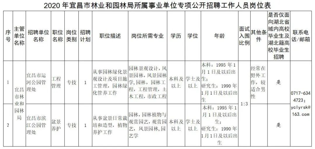 |湖北这些单位招人，其中这个岗位今天报名截止