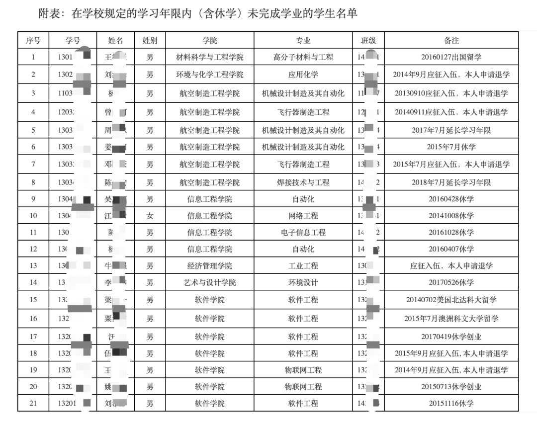 关注 这21名学生 清退