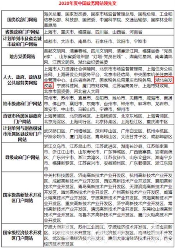 2020年度中国政务网站领先奖公布 湖北7家政务网上榜