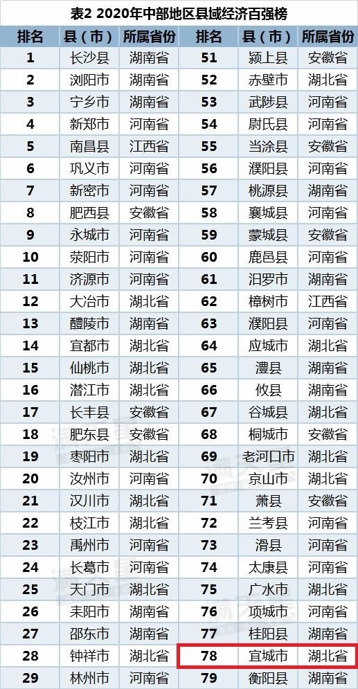 宜城入选中部地区县域经济百强