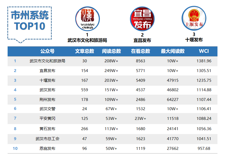 湖北市州微信12月榜：寻找头条文章阅读量的突破口