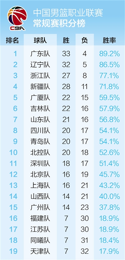 本赛季职业篮球队的第二阶段已经结束，第三阶段将在3月下旬进行。 期待联盟更加精彩