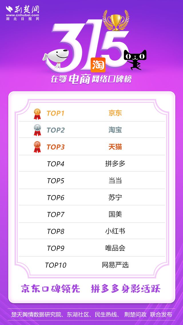 3·15在鄂电商网络口碑榜：京东淘宝天猫入榜前三