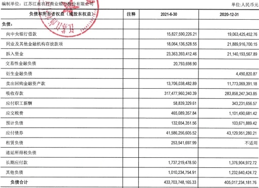 江南农商银行上半年营收增1% 员工薪酬福利总额增31%