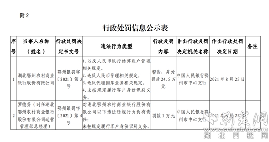 处罚信息公示表。来源：央行武汉分行官网荆楚网（湖北日报网）讯（记者