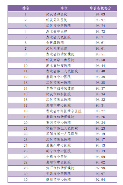 湖北医院传播指数2021年12月榜：武汉市中医医院跃居前三