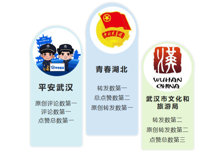 皇冠比分网：政务微博2021年12月榜：“青春皇冠比分网：”“平安武汉”“武汉市文化和旅游局”名列前三