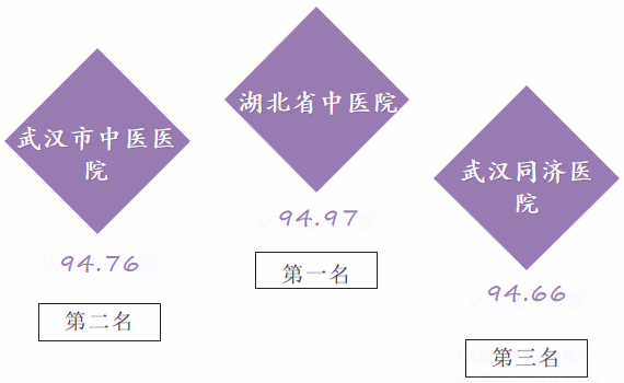湖北医院传播指数3月榜：湖北省中医院 、武汉市中医医院、武汉同济医院名列前三