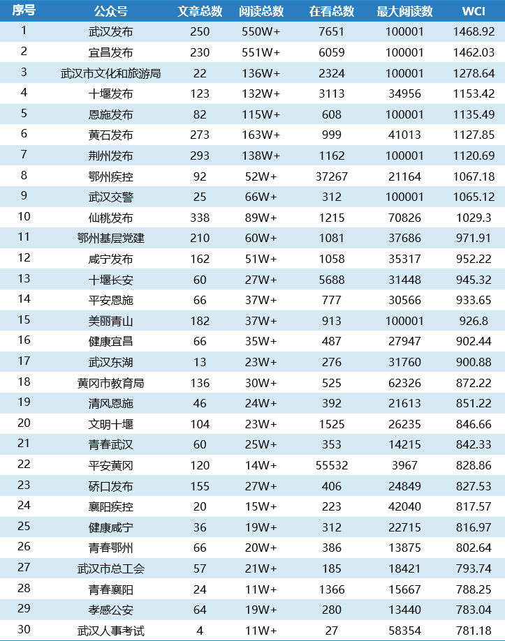 湖北市州微信4月TOP30榜：“武漢發布”“宜昌發布”“武漢市文化和旅游局”位列前三