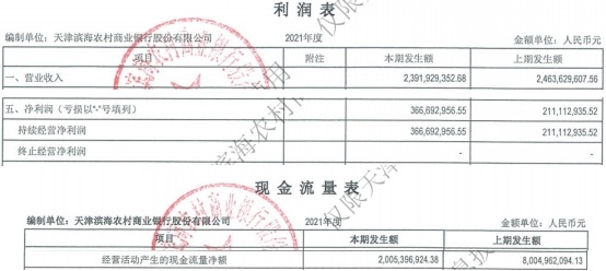 天津滨海农商行2021年净利3.7亿 近2年净利不及2019年