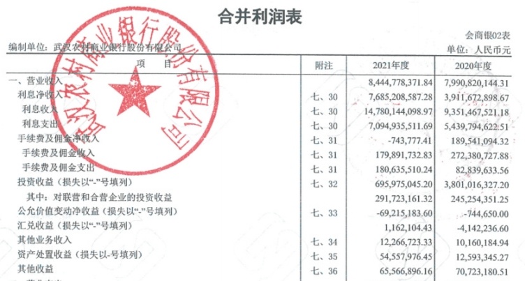 武汉农商行2021年净利润增18% 近2年净利均不及2019年
