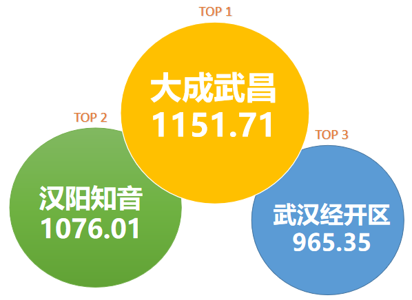 武汉城区政务微信5月榜：在看总数和点赞总数大幅上涨