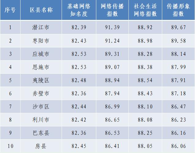 湖北区县传播指数6月榜：潜江市、枣阳市和应城市位居前三