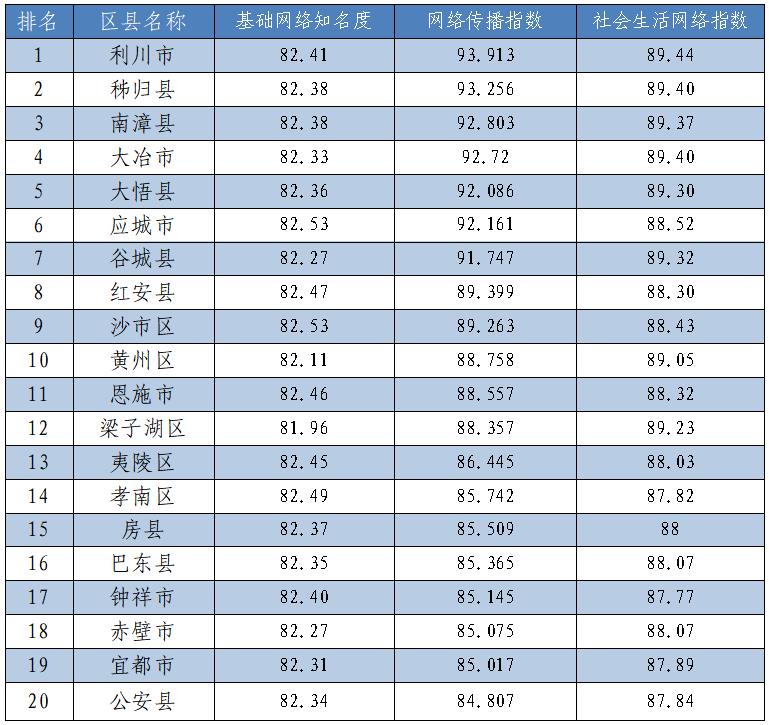 湖北区县传播指数7月榜：利川市、秭归县和南漳县位居前三