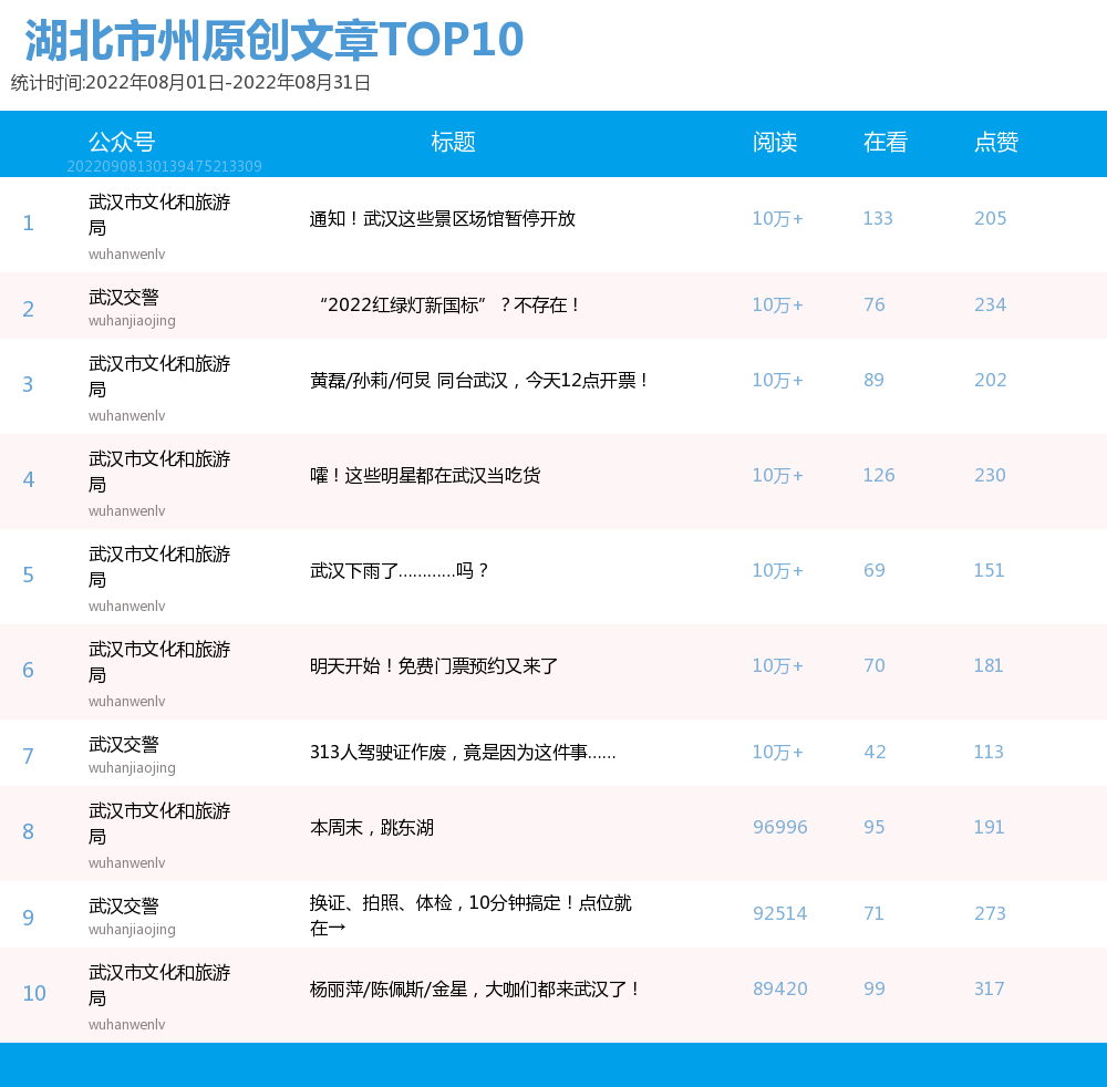 湖北市州微信8月TOP30榜：“武汉发布”“十堰发布”“宜昌发布”位居前三