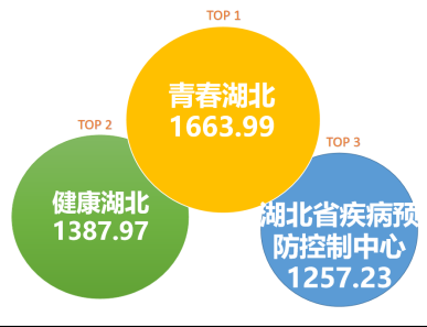 湖北省直微信8月TOP30榜:“湖北医疗保障”“湖北气象”排名大幅上升