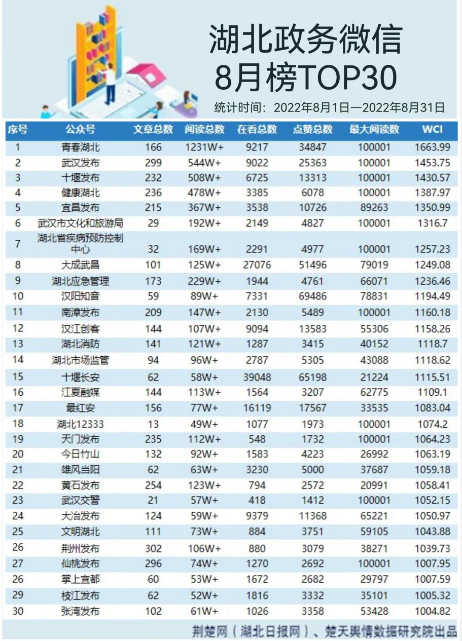 湖北政务微信8月TOP30榜：“十堰发布”挺进前三