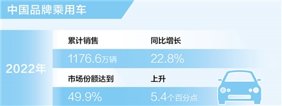 中國品牌乘用車市場份額升至49.9%