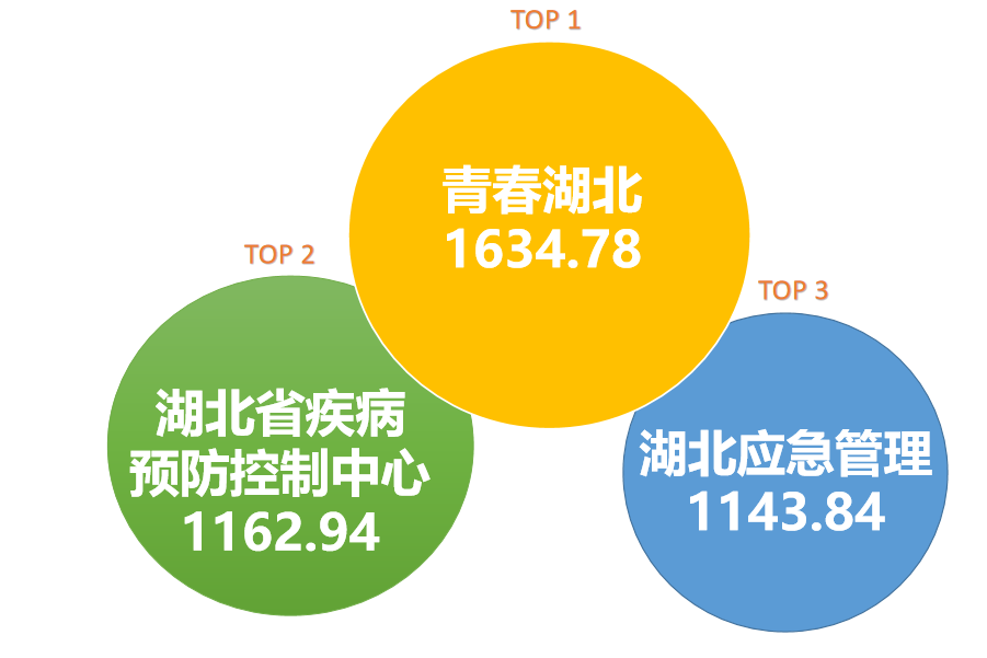 bt365官网：省直微信5月TOP50榜：“bt365官网：应急管理”跃升前三