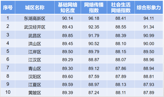 武汉城区传播形象7月榜：东湖高新区、武汉经开区和武昌区稳居前三