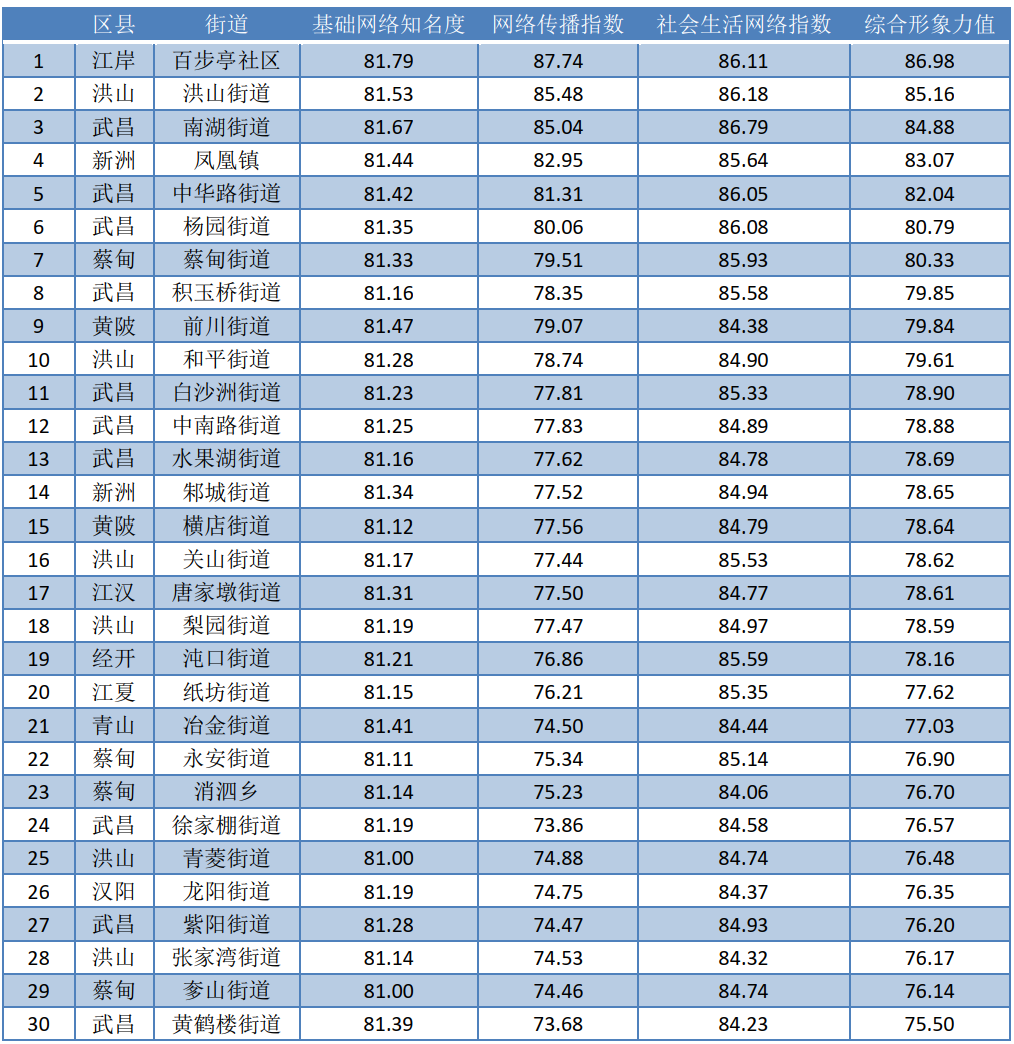 武汉街道传播形象8月TOP30榜：百步亭社区、洪山街道、南湖街道排名前三