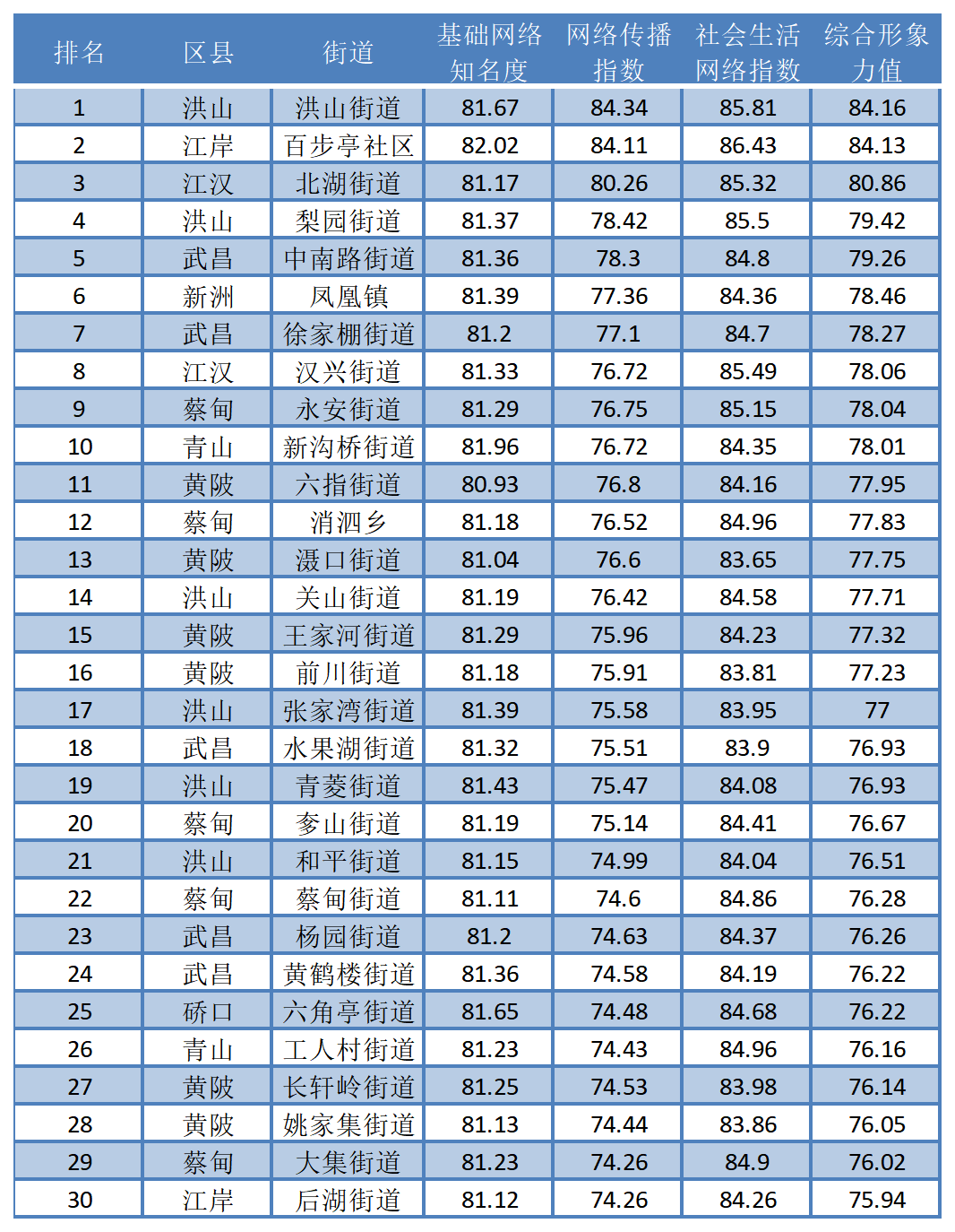 武汉街道传播形象9月TOP30榜：洪山街道、百步亭社区、北湖街道位居前三