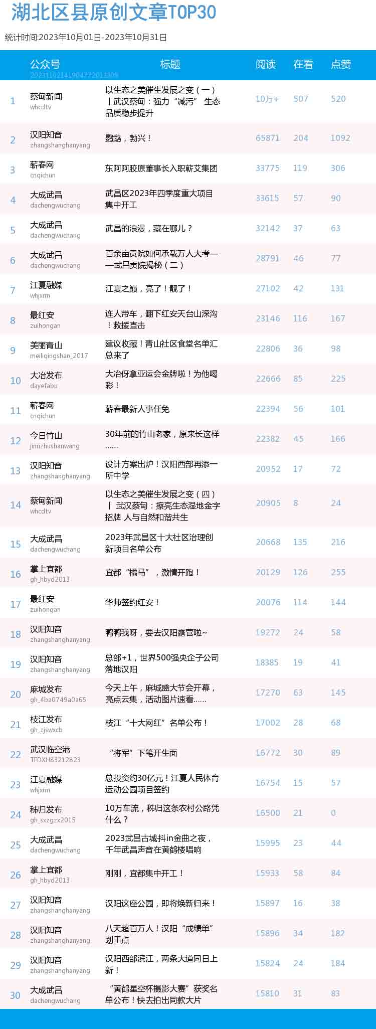 微信文章排行榜_榜单|SBS微信公众号九月影响力排行榜
